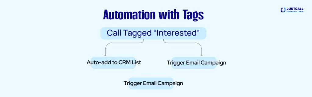 Automation with Tags