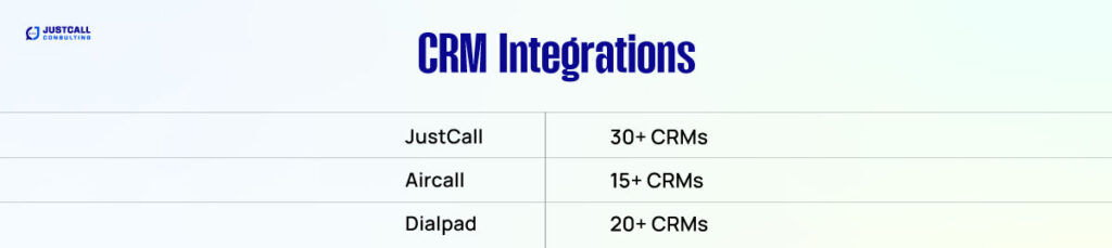 CRM Integrations for JustCall vs Aircall vs Dialpad
