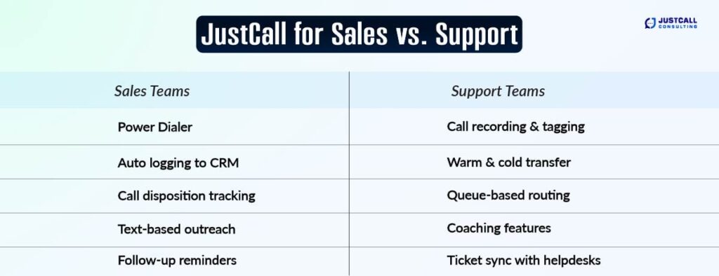 JustCall for Sales vs. Support