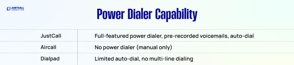 Power Dialer Capability of JustCall vs Aircall vs Dialpad