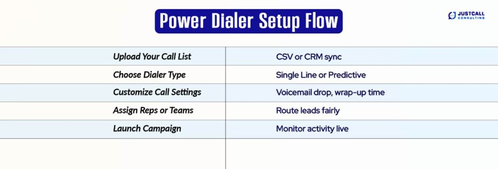 Power Dialer Setup Flow