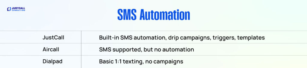 SMS Automation for JustCall vs Aircall vs Dialpad