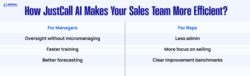 How JustCall AI Makes Your Sales Team More Efficient