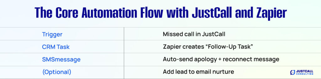 The Core Automation Flow with JustCall and Zapier