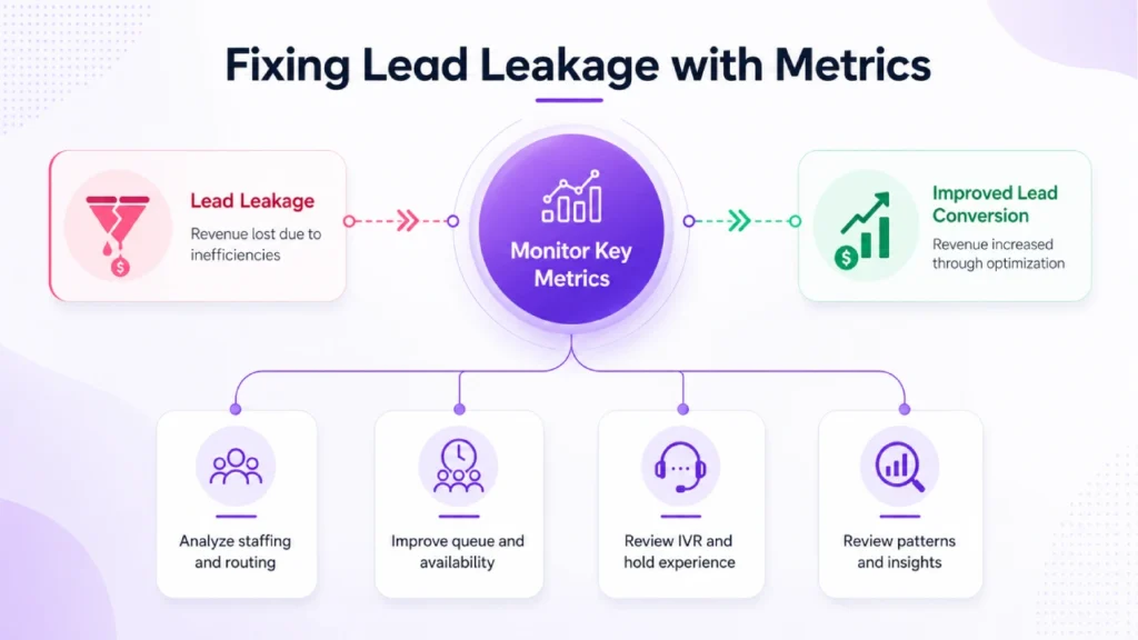 Metrics Reveal Lead Leakage- Justcall Consulting