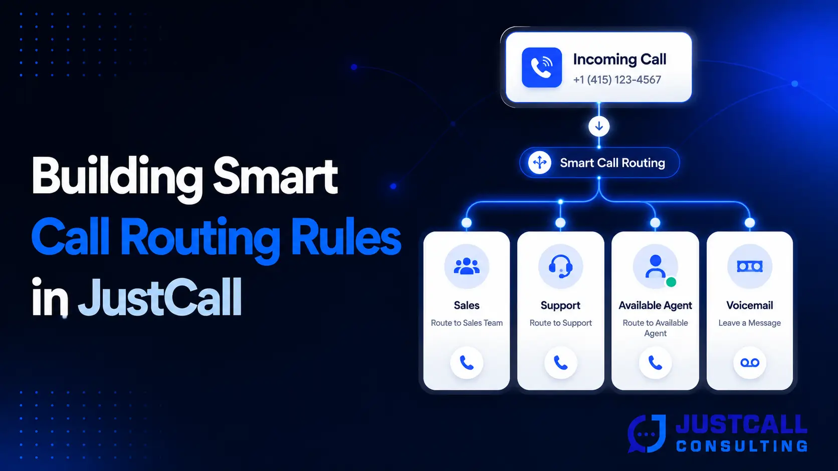 JustCall smart call routing rules showing incoming calls routed by business hours, caller location, agent availability, department, and voicemail
